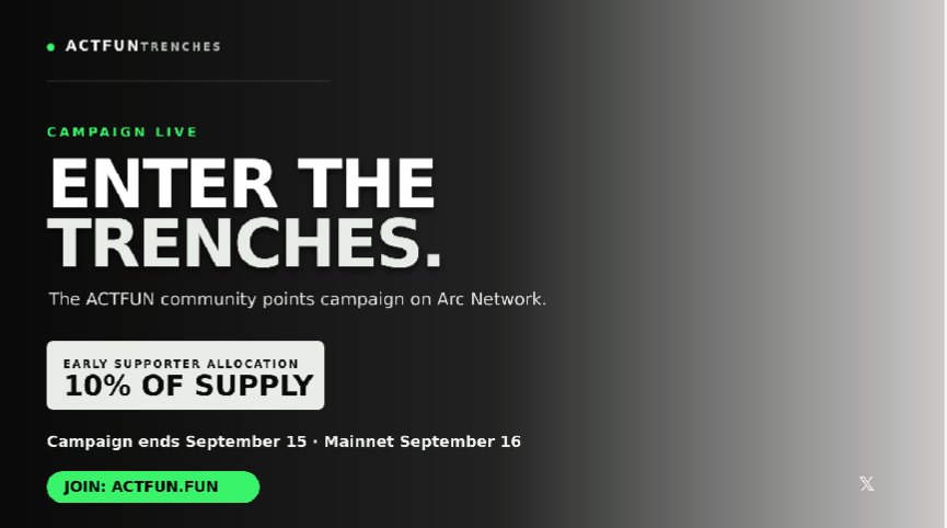 actfunxyz's tweet photo. ACTFUN TRENCHES CAMPAIGN IS LIVE

The ACTFUN Trenches Points Campaign is now live.

This is your chance to become an early supporter of ACTFUN on Arc Network and earn points toward your share of the community allocation. 10% of the native supply is allocated to early supporters.

The campaign ends on September 15, ahead of the ACTFUN mainnet launch on September 16.

       How to participate
    Visit https://t.co/sapg9OiT3v

1 Sign in with your X account

2 Publish and verify your first ACTFUN post

2 Complete available campaign tasks

3 Earn points and climb the leaderboard

4 referral permanent 5% commission on every single point generated by your referrals.

   Available tasks include

✓Follow @actfunxyz on X

✓Join the ACTFUN Telegram community: https://t.co/oPWxOryHzr

✓Create posts and replies tagging @actfunxyz

✓Complete daily check-ins

✓Refer other community members

 ✓ Complete additional campaign activities as they become available

The Telegram task awards 20 points.

Tagging and mention submissions award 200 points each and are reviewed manually. Submit a real, original post or reply that tags @actfunxyz. Duplicate links and fake submissions will not be accepted.

Referral rewards are also available, including a 5% lifetime commission on points earned by users you refer. Referred users must complete the required onboarding steps before referral rewards become eligible.

    ⚠️ Important /anti Sybil 

✓X sign-in is required for campaign participation and verification.

✓Have at least 300 X followers to participate 

✓ 3 months old X to participate 

✓You must complete and verify your first ACTFUN post before claiming campaign tasks or earning referral rewards.

✓Your X account must meet the campaign verification requirements.

✓Only genuine activity counts.

✓Attempts to submit fake, duplicated, or manipulated activity may result in rejection or removal from the campaign.

✓Points, rankings, and eligibility are subject to campaign verification and review.
This is the beginning of ACTFUN on Arc Network.

Enter the Trenches. Complete your tasks. Build your points. Secure your place early.

Join now: https://t.co/nYGpRoh5I7