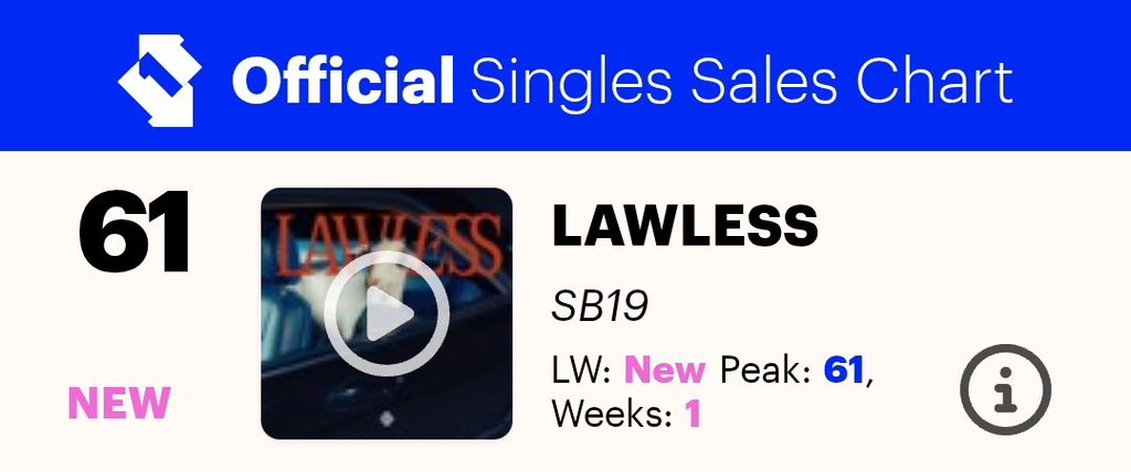 esbibase's tweet photo. “LAWLESS” officially debuts at #61 on the UK Official Singles Sales Chart! https://t.co/TmxZaEeFPY