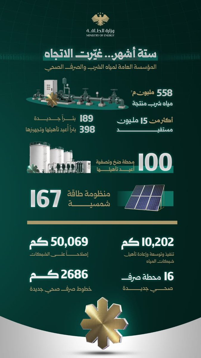 EMAlbasheir's tweet photo. خلال النصف الأول من عام 2026، أنتجنا 558 مليون م³ من مياه الشرب، ووصلت الخدمات إلى أكثر من 15 مليون مستفيد، مع حفر 189 بئراً جديدة، وإعادة تأهيل 398 بئراً قديمة، وتأهيل 100 محطة ضخ وتصفية، وصيانة وإصلاح 3420 مضخة مياه، وتركيب 167 منظومة طاقة شمسية، وصيانة وتركيب 480 مجموعة توليد، وتنفيذ وإعادة تأهيل أكثر من 10 آلاف كيلومتر من شبكات المياه، وإنشاء 16 محطة صرف صحي، وتنفيذ أكثر من 2686 كيلومتراً من خطوط الصرف الصحي، وإجراء أكثر من 50 ألف إصلاح، وإزالة 14,643 تعدياً على شبكات المياه، مع تشغيل 27 خطاً معفى من التقنين لضمان استمرارية ضخ المياه في مختلف المحافظات.
هذه الأرقام تعكس عملاً متواصلاً لتعزيز الأمن المائي، وتطوير البنية التحتية، والارتقاء بجودة الخدمات… ومستمرون.
#ستة_أشهر_غيّرت_الاتجاه