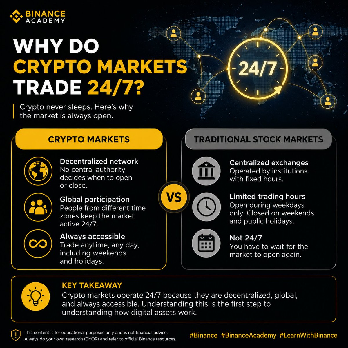 Elez_02's tweet photo. Why Do Crypto Markets Trade 24/7?

Have you ever checked your phone late at night and noticed that crypto prices were still moving?

That's because, unlike traditional stock markets, crypto doesn't follow office hours. There are no opening bells on Monday morning or closing bells on Friday evening. The market keeps running every hour of every day.

The reason is simple: cryptocurrency is powered by a decentralized network with participants from all over the world. While one part of the world is asleep, another is awake and actively trading. As people continue buying, selling, and interacting with the market across different time zones, trading never really stops.

Of course, that doesn't mean every hour looks the same. Some periods are quieter, while others see more activity depending on global events, liquidity, and market participation. That's why understanding how the market works is just as important as watching the price.

The 24/7 nature of crypto is one of the things that makes it different from traditional finance. Learning how and why it works can help you better understand the digital asset ecosystem.

This post is for educational purposes only and is not financial advice. Always do your own research before exploring any financial product.

#Binance #BinanceAcademy #LearnWithBinance