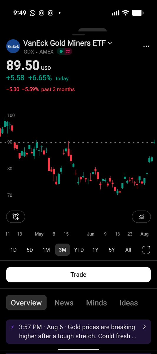 Cthaeh82's tweet photo. This smells like a short-covering rally and I think those gaps will back and fill. Trimming winners and putting on hedges.
$GDX $GDXJ https://t.co/sTatMK6hkE