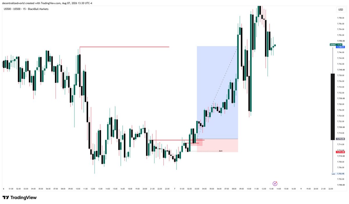 decentralizedwl's tweet photo. Asian session : Accumulation 
London session: manipulation 
Newyork session : distribution.
 +6RR #GBPUSD
+7.5RR on $ES https://t.co/HkUX5pSlIr