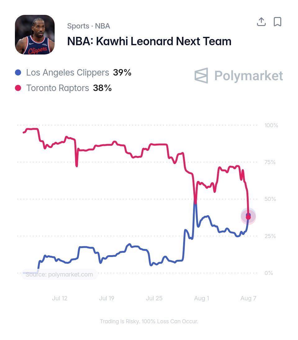 TheDunkCentral's tweet photo. The Clippers are now the favorites to be the team Kawhi Leonard opens up with at the start of next season, per Polymarket 

The scoreboard scandal changed everything 👀 https://t.co/jqPA6qBLeQ