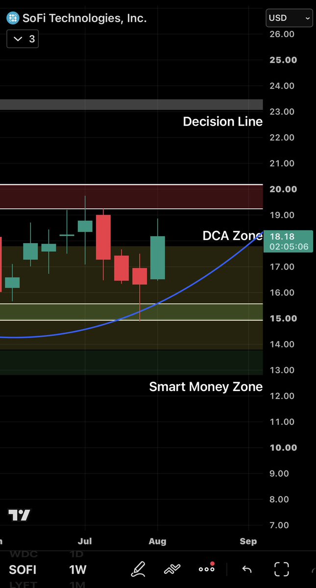 OperatorWealth's tweet photo. @Investinc_Intel If you will look 3-4 weeks ago there was a bearish candle engulfing the green one candle 

If you look at this week there is still selling pressure in this zone 

Buyers will need to dominate more to go higher https://t.co/AsxUAlm1YU