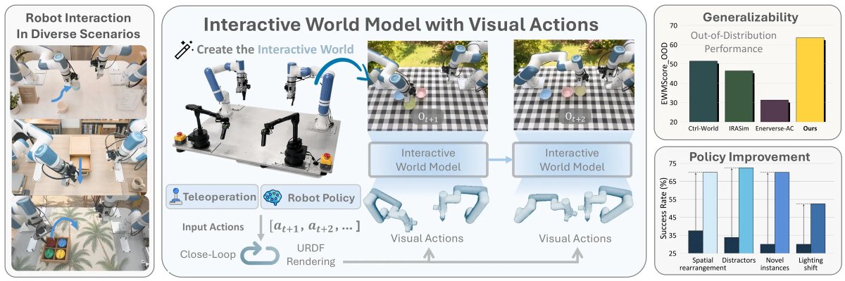 robotsdigest's tweet photo. Most world models predict what the world will look like after an action.

GeniWorld predicts the future from visual actions instead.

Instead of relying on robot-specific control commands, it learns from how objects move and interact in pixels, making the same world model transferable across different robots and embodiments.