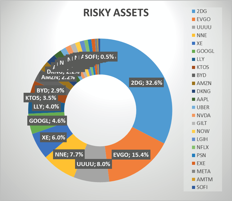 null_telisman's tweet photo. 2026 Portfolio Update, July: 
Capital gains % of total assets: 3.27% 
Portfolio performance: -11.0%  

S&amp;P500 gain: -0.13% (lost vs. the market) 
Could be worse.  

Invested: Sivers ($2DG) $META $UBER 
Fully exited: RACE, PLTR, CVX, DPZ, SHOP, MRVL https://t.co/9k5OfrReji