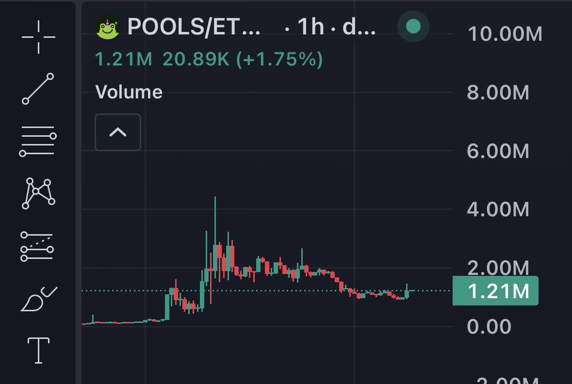 famous_dyl's tweet photo. I’m betting on Uniswap 🐸📈

$POOLS + $FRONG to retire. https://t.co/nWVmfdtRNJ