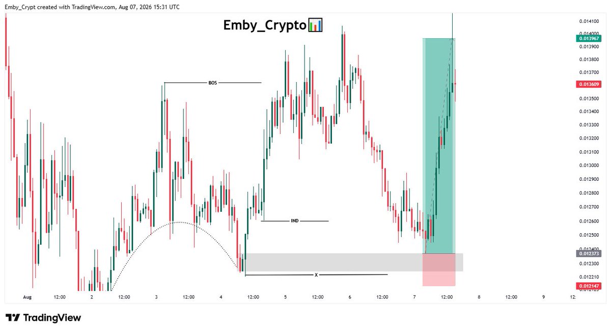 Emby_Crypt's tweet photo. Delivered✅💰

The market rewards patience, discipline, and execution🫡 https://t.co/ePerJ5QULB
