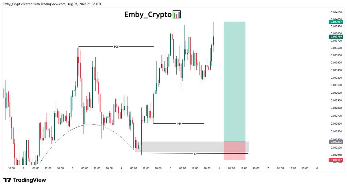 Emby_Crypt's tweet photo. Delivered✅💰

The market rewards patience, discipline, and execution🫡 https://t.co/ePerJ5QULB