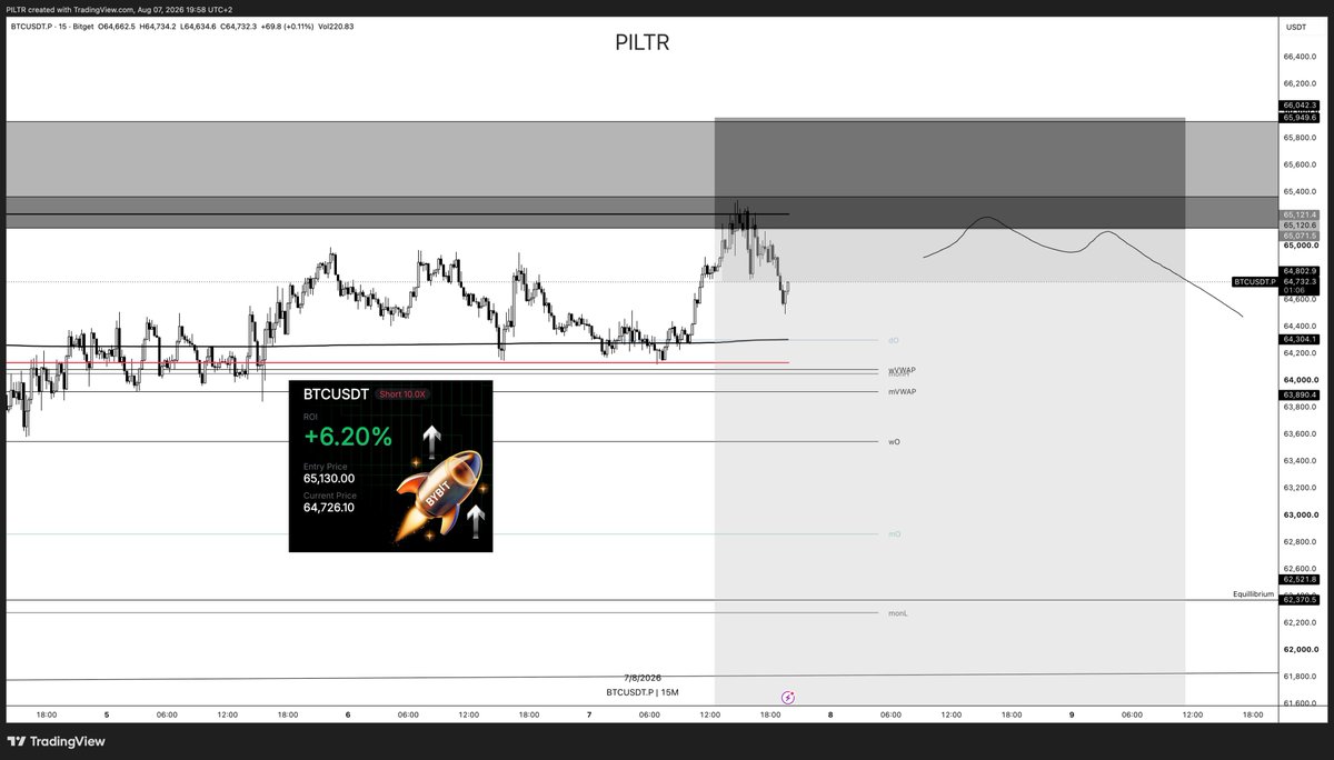 PILTR_XBT's tweet photo. $BTC trade update

daily plan running well

Both positions are still open - one on @fundexgg , one on my private account.

What I like:
> Rejected the Golden Pocket and rVAH (for now), implying acceptance back inside the range.
> Finally saw some spot participation on the move.
Took a decent amount of liquidity and trapped late longs at the highs, accelerating the move lower.

What I don't like:
No aggressive rejection with real intent.
> Left another poor high, which still looks like unfinished business.
> I'm holding both positions unchanged. I wouldn't be surprised to see another sweep of the highs before getting the cleaner rejection I'm looking for.

If you're in the trade already, GGs. You've got profits on the table and room to manage the position.

For continuation lower, I want to see acceptance below rPOC first, followed by a break of the mVWAP. Those are the key levels for me.

That's it from me for today. Back tomorrow. 🤝