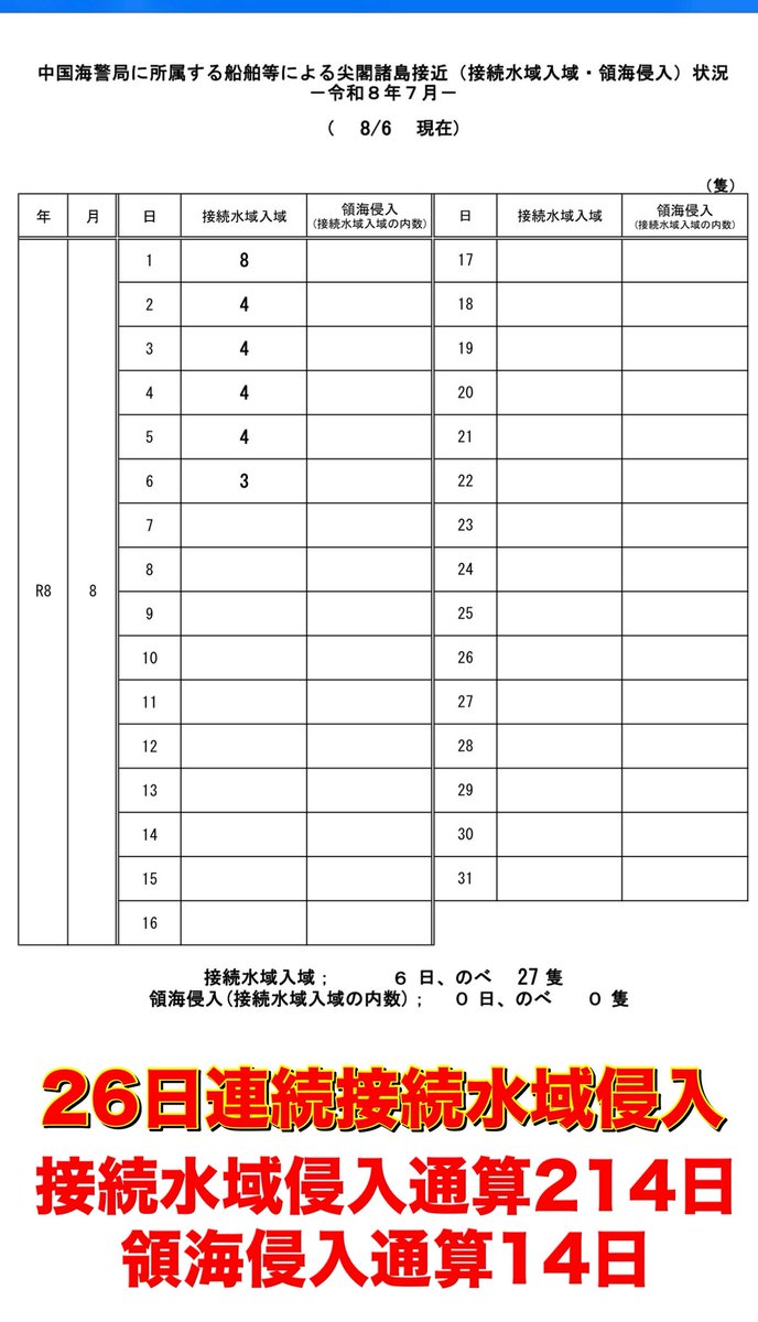 RyuichiShigaki's tweet photo. #拡散希望RTご協力お願い致します 
おはようございます！
8/8マピオン発表 #尖閣諸島天気予報 
8/6海上保安庁発表 中国海警局所属船の尖閣諸島接近状況をお知らせします。
離島国境の危機を知り領土への関心を高めましょう！
#尖閣諸島問題に取り組まない政治家を私は支持しません 
#地上波で尖閣天気予報を放送せよ
#海上保安庁

https://t.co/2xl9JWh7Cn

https://t.co/brB4qss7OR