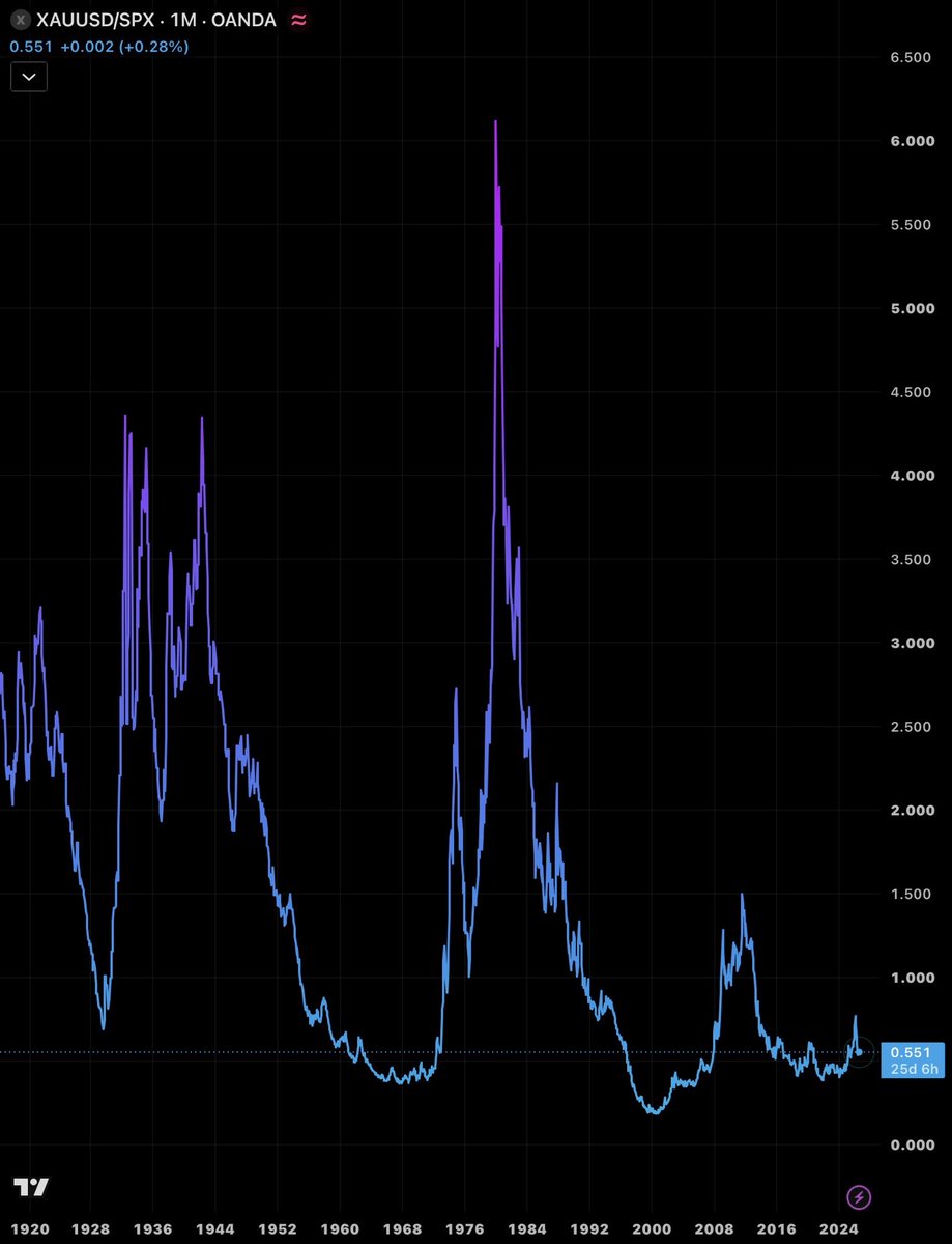 AmaanAli0's tweet photo. For People screaming Gold is a bubble and Overvalued.
#Gold #Commodities #US https://t.co/LynBwYojOE