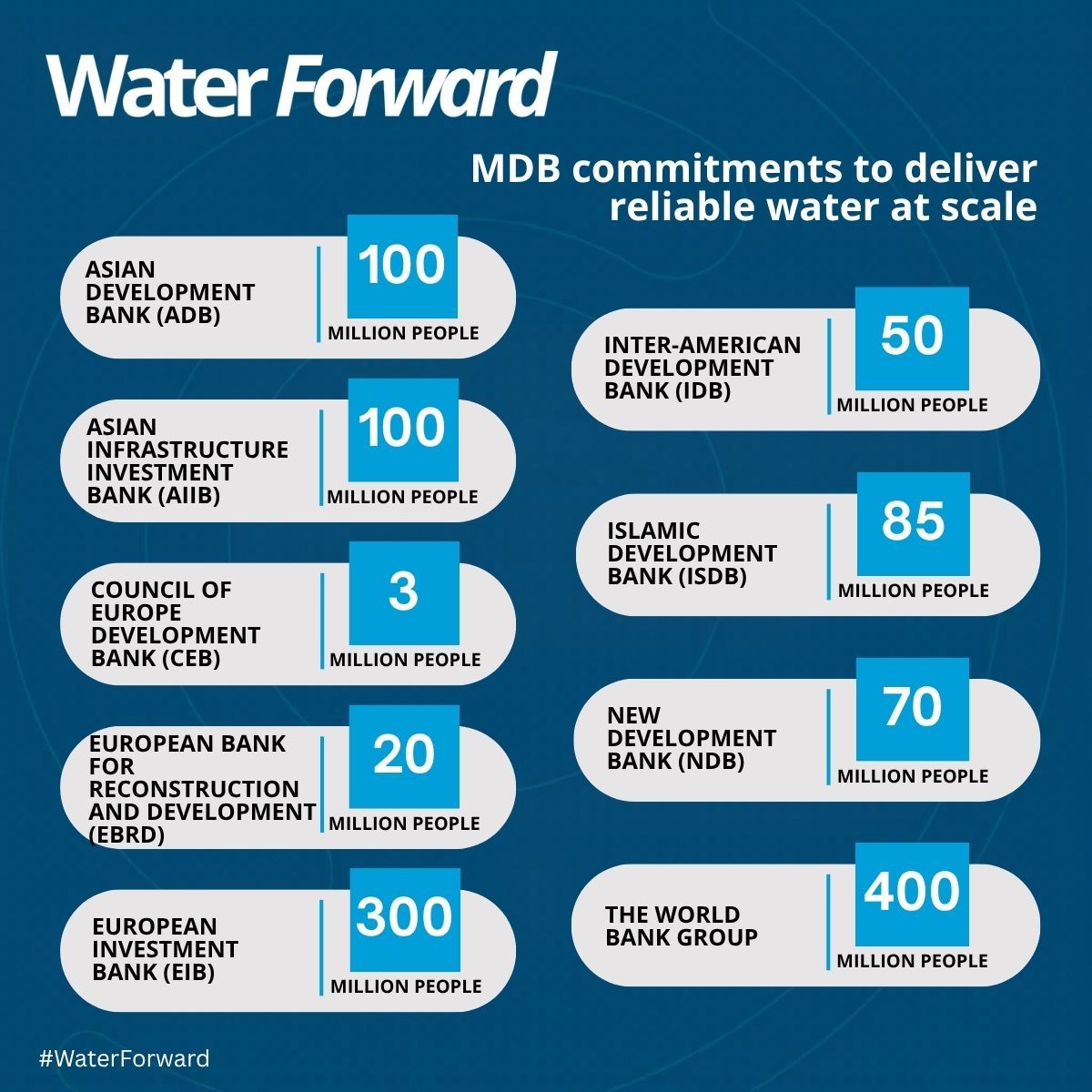 TheGwsp's tweet photo. Multilateral Development Banks are aligning behind #WaterForward— committing to reach 1B people with reliable water by 2030.

Launched at #WBGMeetings, this shift moves from fragmented projects to coordinated, country-led Water Compacts.

Learn more: https://t.co/yoEuSnPSSy https://t.co/RxhZtnw2O9