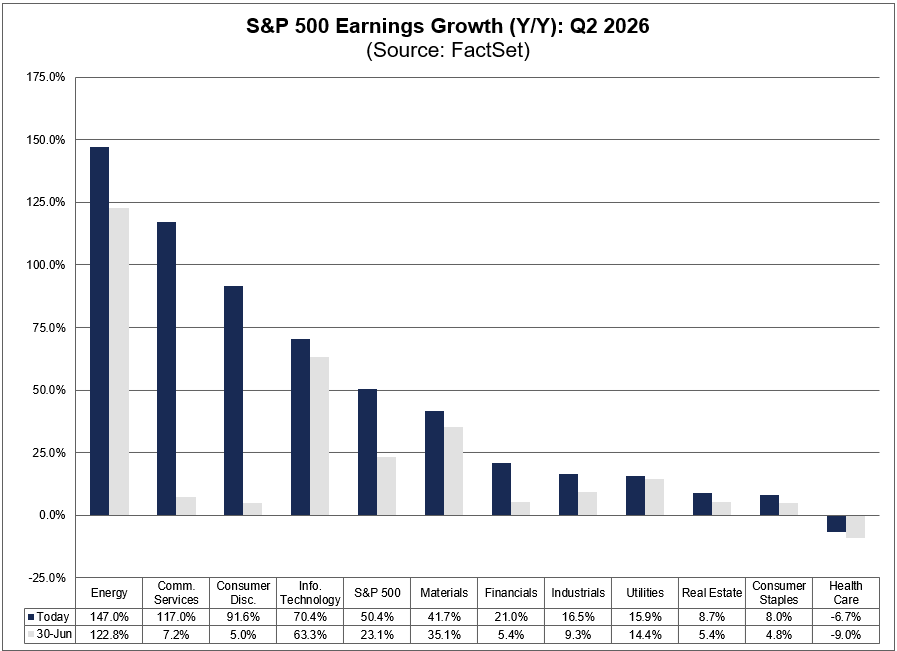 FactSet's tweet photo. All eleven sectors in the S&amp;P 500 are reporting higher earnings growth for Q2 today compared to June 30.

Read the latest earnings insight by John Butters to learn more: https://t.co/UDQ612rtvx https://t.co/vCzXeB29RE