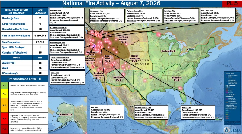 michellezenner's tweet photo. FEMA Daily Brief 7 August 2026
NO DRONES IN WILDFIRE ZONES
#wawildfire #wafire
#idwildfire #idfire #wawx #idwx #orwx
#orwildfire
#Skywarn #wxtwitter #wildfire #firewx https://t.co/ubAwDfawk9