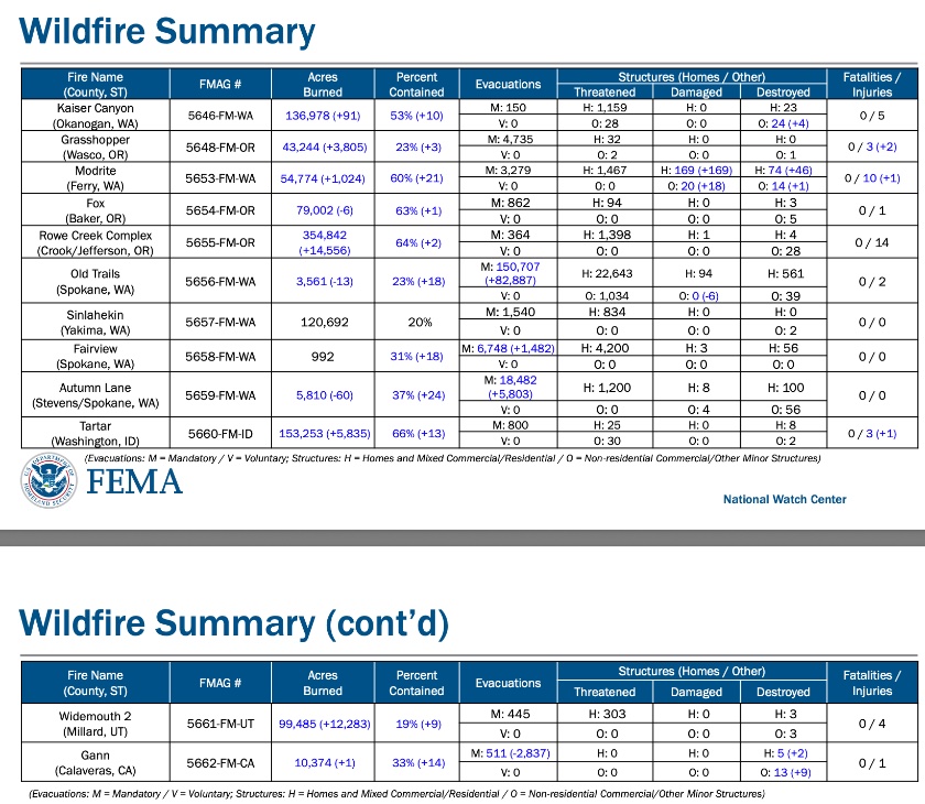 michellezenner's tweet photo. FEMA Daily Brief 7 August 2026
NO DRONES IN WILDFIRE ZONES
#wawildfire #wafire
#idwildfire #idfire #wawx #idwx #orwx
#orwildfire
#Skywarn #wxtwitter #wildfire #firewx https://t.co/ubAwDfawk9