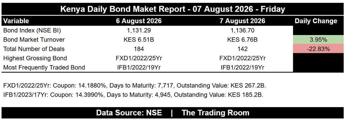tradingroomke's tweet photo. Kenya Daily Bond Market Report - 7 Aug 2026.       

Bond index: 1,136.70 points  
Bond Market Turnover: +3.95% to KES 6.76B  
Total Number of Deals: -22.83% to 142    

The highest grossing bond was FXD1/2022/25Yr, while the most frequently traded bond was IFB1/2022/19Yr. https://t.co/Wv1nJmhky6