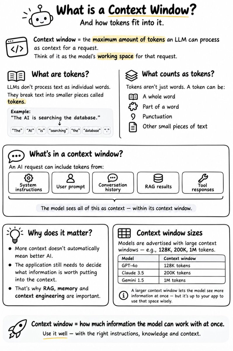 RitikaAgrawal08's tweet photo. You've probably seen models advertised with 128K, 200K, or even 1M token context windows.

But what does that actually mean?

✨ What is a Context Window?

A context window is the maximum amount of tokens an LLM can process as context for a request.

Think of it as the model's working space for that request.

The context can include :
→ System instructions
→ User prompt
→ Conversation history
→ RAG results
→ Tool responses

✨ But what exactly are tokens?

LLMs don't process text as individual words.

They break text into smaller pieces called tokens.

For example:
"How to connect to the database?"

gets broken into a sequence of tokens that the model processes.

A token can be :
→ A whole word
→ Part of a word
→ Punctuation
→ Other small pieces of text

So when a model has a 100K token context window, it can process up to roughly 100,000 tokens of context for that request, subject to the model's specific limits.

✨ What counts as tokens?

Tokens aren't limited to the user's prompt.

An AI request can involve tokens from :

→ Input : system instructions, prompts, conversation history, RAG context, tool results

→ Output : tokens generated by the model

→ Reasoning : some reasoning models may use separate reasoning tokens

The exact way these are counted or billed depends on the model and API provider.

✨ Why does it matter?

More context doesn't automatically mean better AI.

The application still needs to decide what information is worth putting into the context.

That's why things like RAG, memory, and context engineering are important.

This is relevant across modern AI applications and tools like ChatGPT, Claude, Cursor, GitHub Copilot, Bug0, and KaneAI, where the application may need to combine instructions, conversation history, retrieved knowledge, tool results, and other context.

Context window = how much information the model can work with at once.

________________

Thank you for reading! 🙌