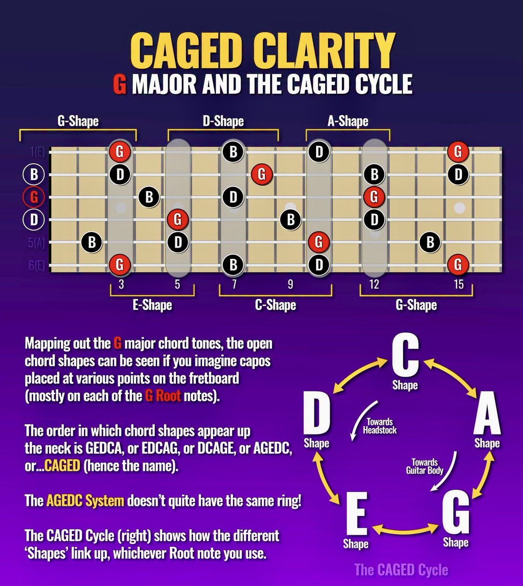 EvolucaoMusical's tweet photo. CAGED

Muita gente aprende o CAGED apenas como “cinco desenhos de acordes”. Mas, na verdade, ele é uma das ferramentas mais importantes para entender o braço da guitarra e do violão.

O nome CAGED vem dos cinco formatos de acordes abertos: C, A, G, E e D. https://t.co/B9Q5itHXfI