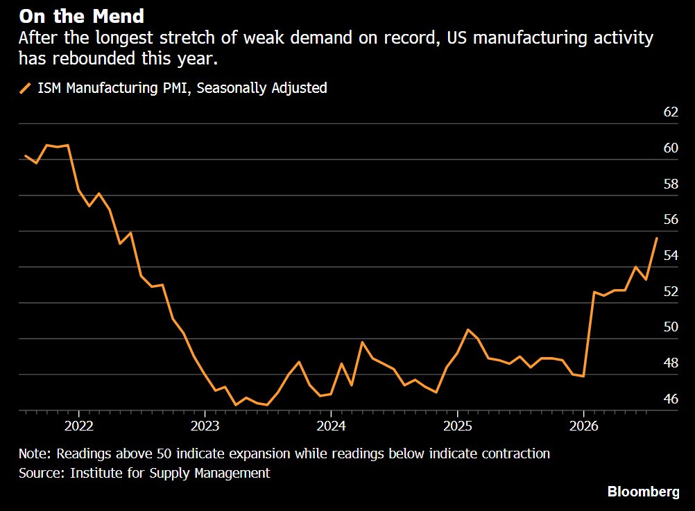 Hedgeye's tweet photo. 🇺🇸 U.S. Manufacturing activity has surged YTD https://t.co/mTK9JVilUG