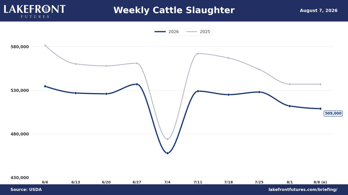 LakefrontFuture's tweet photo. 🐂 USDA Cattle Slaughter
Head: 509,000
vs Last Week: −0.6%
vs Year Ago: −5.2%
read more at https://t.co/OSvFj4sql1
#Cattle #LiveCattle #USDA https://t.co/pFX4fXh2U1