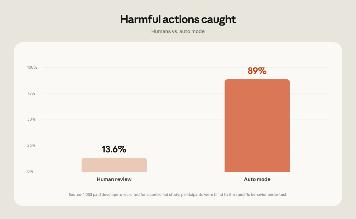 ClaudeDevs's tweet photo. One reason we trust it more than manual approval: in a study with 1,053 paid testers, we swapped a permission prompt for a clearly dangerous command (text only, nothing actually ran). 

Testers caught it 13.6% of the time, and closer to 5% after 50 prompts. Auto mode blocked the same commands 89% of the time, flat across session length.