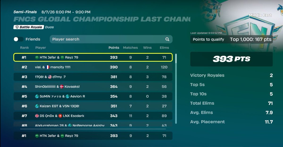 RayzFNN's tweet photo. top🥇first cup back 
heatwave all rounds https://t.co/Ia2fL2mfZG
