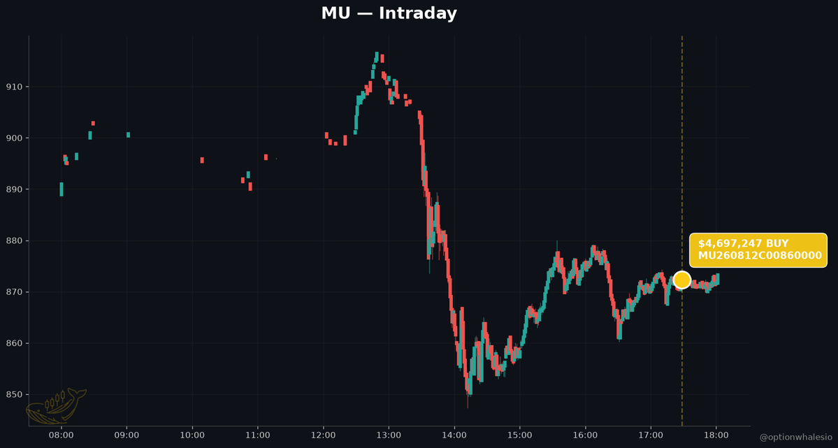 optionwhalesio's tweet photo. 🐳 $MU at $872 and someone just paid $4.7M to say it's going higher. The memory squeeze thesis has a believer.

THE THESIS

Micron is not a semi story right now. It is a supply story. And the tape today just wrote a $4.7M check on it.

THE NEWS

The Motley Fool published a piece on August 7 spotlighting the Vanguard Information Technology ETF (VGT), which ripped 11% in four trading days. The reason: a combined 33% weighting across NVDA, MSFT, MU, and AVGO — the exact names carrying the AI hardware trade. The framing on MU specifically was that memory chip supply constraints are driving massive earnings growth, and that constraint is what justifies its premium multiple inside the ETF.

Translation: MU is no longer being valued as a cyclical memory commodity name. It is being valued as an AI infrastructure choke point. That is a completely different multiple regime.

THE TAPE AGREES

At 13:28 ET, a sweep hit the tape — 1,398 contracts of the August 2026 860 calls, bought at an average of $33.60, for $4.70M in premium. Spot at the time was $872.29.

A sweep means the buyer chewed through multiple exchanges to fill fast. They did not want to negotiate. They did not want to wait. They paid up across the board to get long delta before the market moved away from them.

And across the full session, bullish premium in MU outweighed bearish premium by roughly 588 to 1. This was not two-sided flow. This was one voice, loud.

WHAT THE PRINT SIGNALS

An 860 strike with spot at 872 is barely in the money. This is not a lottery ticket — this is a directional conviction trade with a full year of runway to August 2026. The buyer is paying real premium for the right to be long MU through the entire next earnings cycle, the next capex cycle from the hyperscalers, and the next round of HBM (high-bandwidth memory) pricing updates.

If you believe the memory constraint story is a quarter or two of tightness, you do not structure the trade this way. You buy front-month. The August 2026 expiry says the buyer thinks the constraint is structural — that the AI buildout keeps HBM supply tight well into next year.

WHAT TO WATCH

Next MU earnings print — specifically the HBM commentary and any pricing guidance. Hyperscaler capex updates from MSFT, AMZN, META, GOOGL. Any competitor supply announcement from SK Hynix or Samsung that could break the tightness narrative.

Until one of those cracks, the tape is telling you which side of MU to be on.

#Options #Semiconductors #AI #Memory #UnusualOptions #OptionsFlow
@optionwhalesio