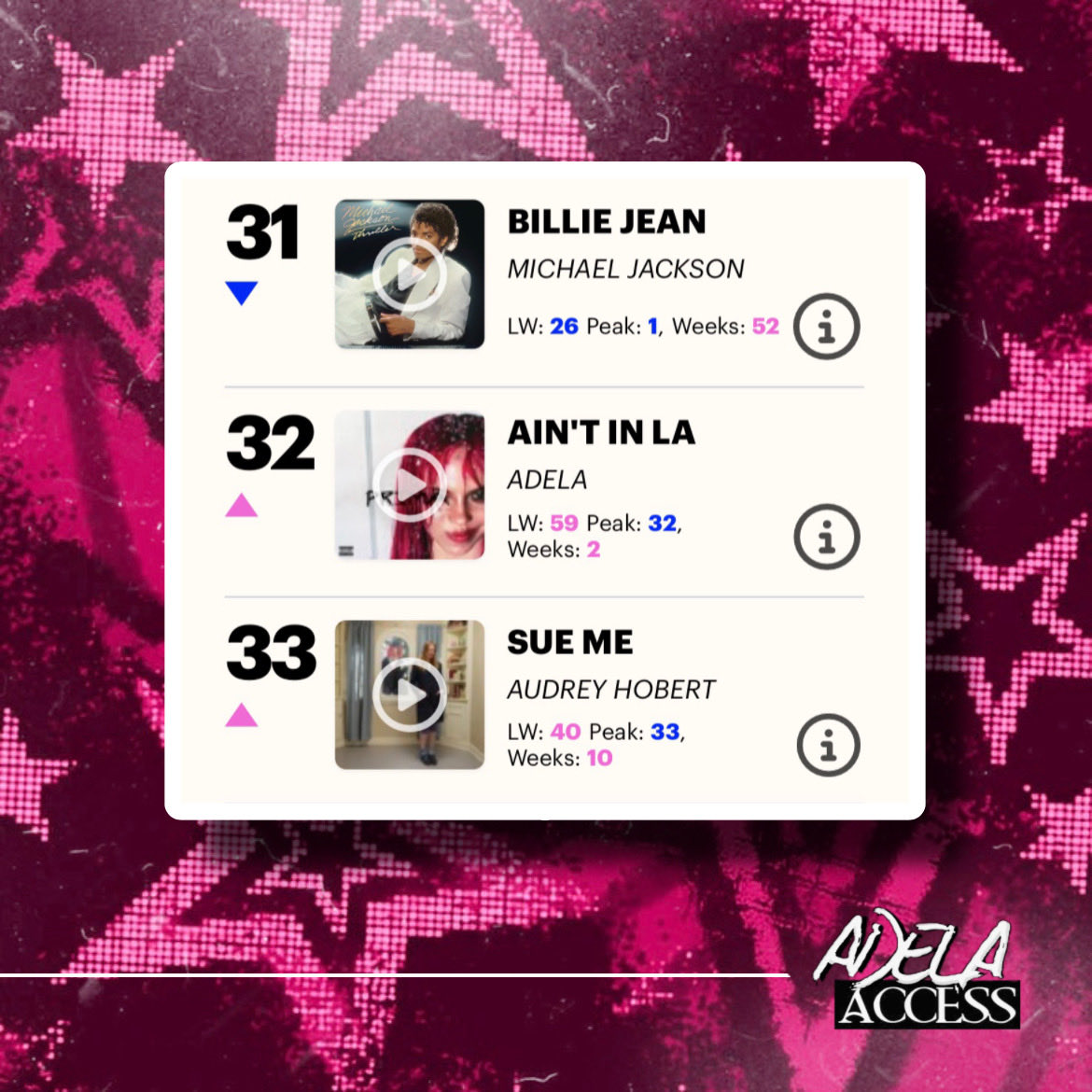 AdelaAccess's tweet photo. ADÉLA’s “Ain’t In LA” officially enters the Top 40 on this week’s UK Singles Chart &amp; reaches a new peak of #32 (+27).

— It has now charted for two weeks in the region. https://t.co/WlxY2OY1Ea