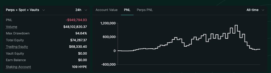 tudorcross's tweet photo. Today I lost about $950k 
 
In about 2 months I ran up the account from about 12k to 1.1M at its peak. I didn't sleep much. I didn't exercise. I missed meals and felt my worst. I justified it, because I was doing great on the account. For the first time in a long time I took a shower and thought about what went wrong. Here are the lessons learned:

I was working on arb script to move funds into but it didn't work consistently. Instead of putting some funds earning safely, I kept all available funds in the account.

I was eventually right directionally most every time. Even though my risk was knowingly high it helped that my calls were decent. I would constantly double down and scramble my way to a small loss if needed. This works until it doesn't.

I felt diversified at times with a few bets going, but when things turned against me I would close out other positions for additional margin instead of managing positions individually.

There's a lot of things that went by the wayside while I was in the zone. I'm going to take care of some errands and relax for a minute. I finally touched grass for the first time in a long time. The grass spoke to me. It said stop being gay. Get back to the desk. 

I'll be back.