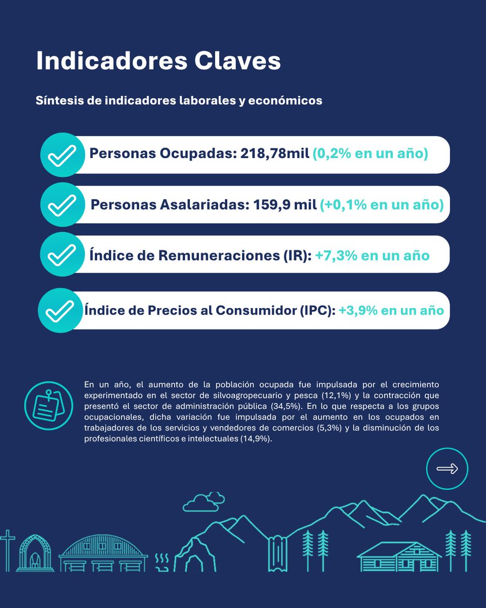 olnuble's tweet photo. 📊 ¿Cómo está el mercado laboral en Ñuble?

Ya están disponibles los principales indicadores del Termómetro Laboral de Ñuble, correspondientes al trimestre móvil abril–junio de 2026. https://t.co/bKCSHTOywQ