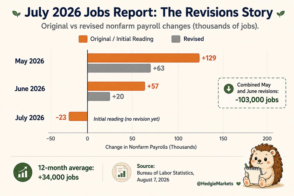 HedgieMarkets's tweet photo. 🦔U.S. payrolls fell 23,000 in July against economist expectations of an 83,000 gain. May and June were revised down by 103,000 combined, so the two months added 83,000 fewer jobs than originally reported. Unemployment dropped to 4.1% only because labor force participation fell to a five-year low. Temporary layoffs rose 153,000 in one month. Markets rallied on the report because a weakening labor market means the Fed is more likely to cut rates.

My Take
The revisions did more damage than the headline miss. The BLS took 103,000 jobs out of the May and June numbers this morning, which means the "strong labor market" story that supported stock prices through the spring rested on data that turned out to be wrong. Every month for the last three months has produced downward revisions to the previous data. Either the BLS models are overestimating hiring or the labor market is deteriorating faster than the models can catch. 
Labor force participation fell to a five-year low, which is why the unemployment rate went down instead of up. Temporary layoffs jumped by 153,000 to 921,000 in one month, and companies are moving workers off payroll faster than they expect to recall them. Nominal wage growth slowed to 3.2% year over year while inflation still runs above the Fed's 2% target, so most workers are losing purchasing power every month.

This report puts stagflation on the table. Inflation remains stuck above target with tariff costs still passing through to consumer prices, and the labor market is now weakening at the same time. The Fed cannot fix both problems at once because cutting rates to help jobs risks re-igniting inflation, and holding rates to fight inflation causes more job losses. The last time the U.S. had this combination in the 1970s, Volcker had to drive rates to 20% to break inflation and the recession that followed lasted through the early 1980s. Traders bidding stocks up on today's report are betting the Fed can cut without any of that history repeating.

Hedgie🤗