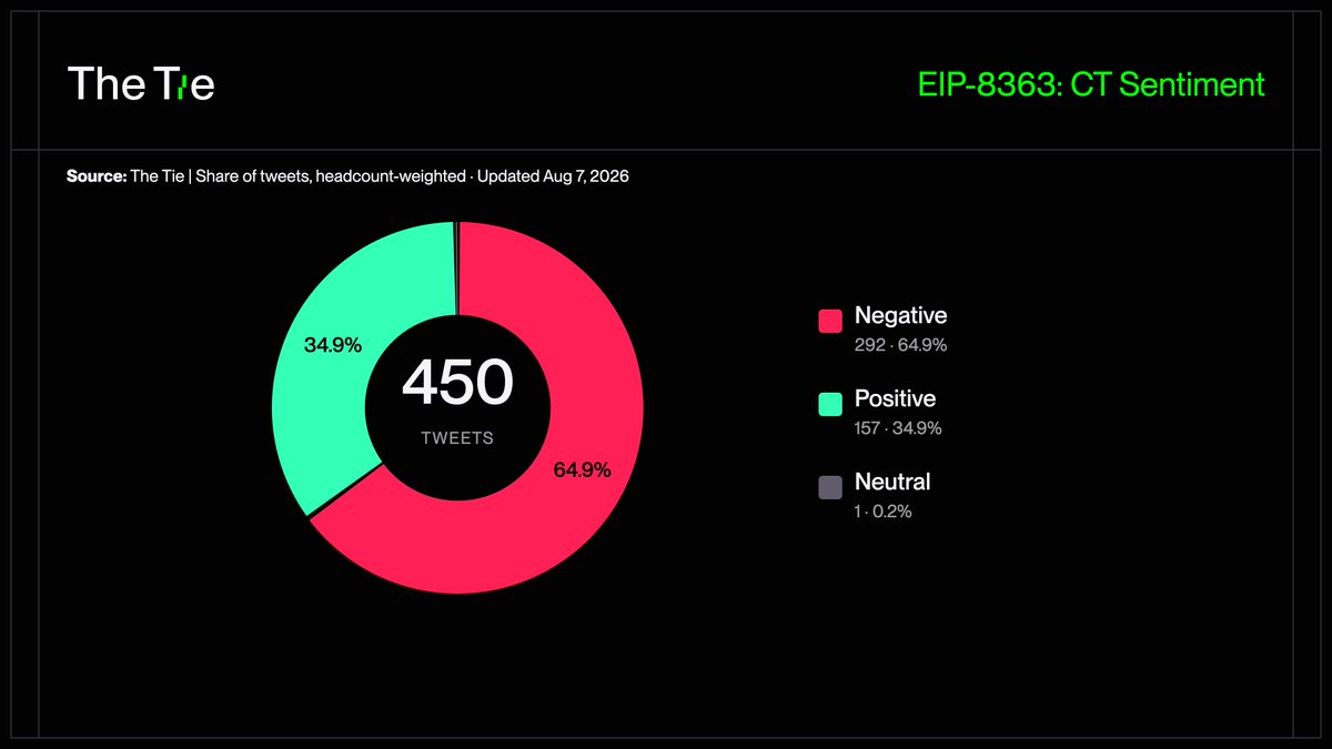 TheTieIO's tweet photo. The EIP-8363 burn debate has gotten even more bearish.

Negative sentiment yesterday: 6️⃣2️⃣%
Negative sentiment today: 6️⃣5️⃣%

We'll keep tracking this. https://t.co/BsyrTRqSER