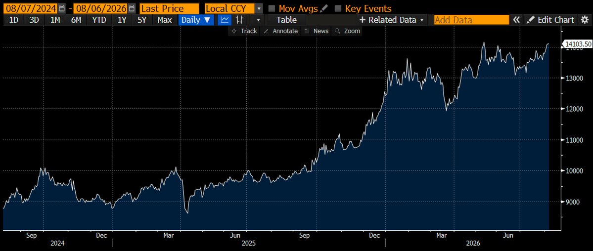 mjkcongo's tweet photo. Congo's economy grew nearly 6% in 2025, a year with essentially no cobalt exports &amp; a rebel occupation of the two biggest cities in the east. It'll grow even faster this year. Copper at these prices can paper over a lot.

2-year copper price thru yesterday: https://t.co/reYl52EaUi