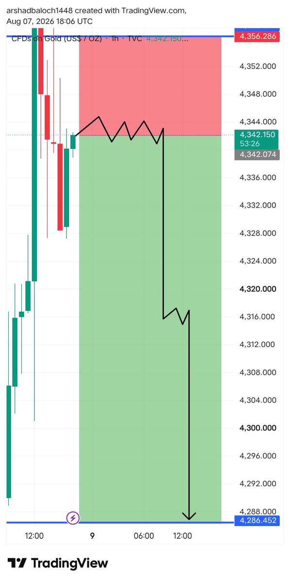 FXGOLDMAST2v2q's tweet photo. #XAUUSD Today 

  I am expecting super SELL Now 📉

Target:-4330__4320__4300___4280 https://t.co/UjTUQGhdMm