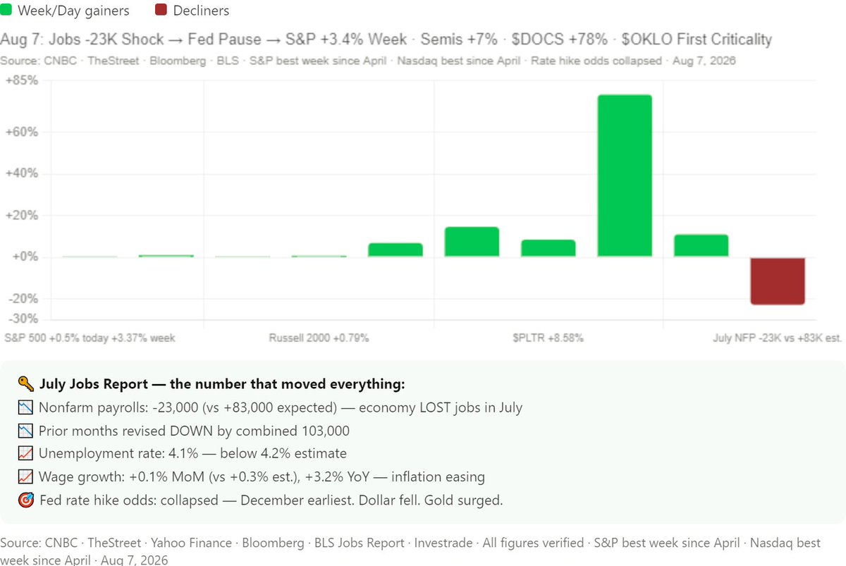 Invest2Growcom's tweet photo. #Jobs #NFP #Fed #OKLO #PLTR #DOCS #SPCX #SOXX #RateHike #Nasdaq #SP500 #Investing #StockMarket #Invest2Grow https://t.co/RDdza1eReH