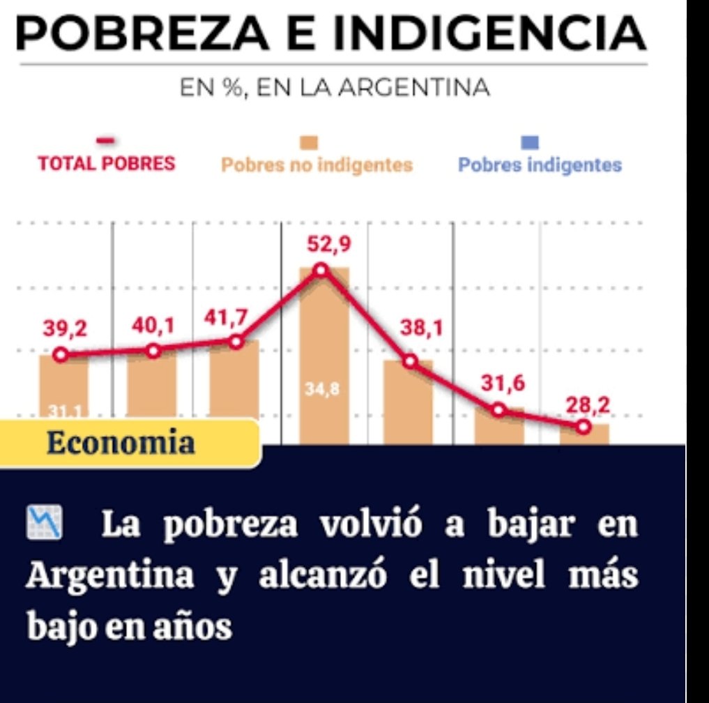 RoxyRubina's tweet photo. @RazielVale53563 @ElEinsteinLibre Si vas a poner datos tenes que actualizarlos. ARGENTINA MEJORO SU ECONOMIA CON MILEI. SIGAN LLORANDO MEXICANOS SIN CABEZA, Y SI SOS ESPAÑOL OCUPATE DE TUS MARROQUIS https://t.co/lE8OAI5PKn