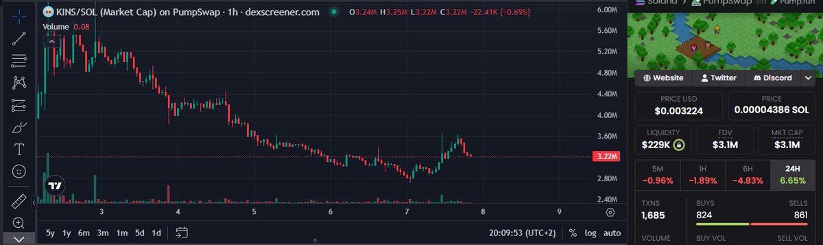 lost_in_web3's tweet photo. At least solana:Tqj8yFmagrg7oorpQkVGYR52r96RFTamvWfth9bpump is moving again.

After falling as low as $2.7M MC, solana:Tqj8yFmagrg7oorpQkVGYR52r96RFTamvWfth9bpump bounced to roughly $3.5M before sellers stepped back in.

We're now sitting around $3.2M

It's the first meaningful reaction after days of almost continuous bleeding -  but the sell pressure clearly hasn't disappeared.

So the question is:

Was this the beginning of a reversal, or just a relief pump before the downtrend continues?

Either way, the next few days should be interesting.

@PlayKintara