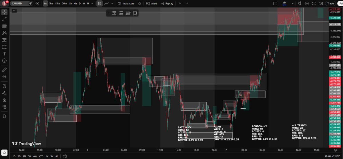 MrGoldDiggerFX's tweet photo. They said the 1 minute timeframe is noise 🤣 but that's where I work. 8.8% account growth this week scalping on the 1 minute timeframe. Simple Supply &amp; Demand strategy! https://t.co/isTWKhDNTD