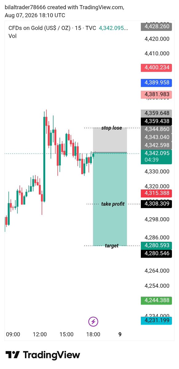BTrader92735's tweet photo. I AM GOING FOR THE SELL ON #Xauusd 
TELEGRAM link in bio https://t.co/nbe0tOj83R