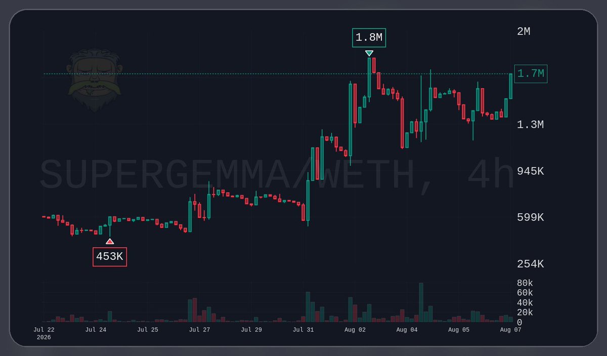 TrenchesMogul's tweet photo. $SUPERGEMMA is sending so hard today it's disrespectful. 🚀
Fade if you enjoy watching green candles from the sidelines.
$2M mcap is the next stop! 🔥 https://t.co/vqaG68sEwk
