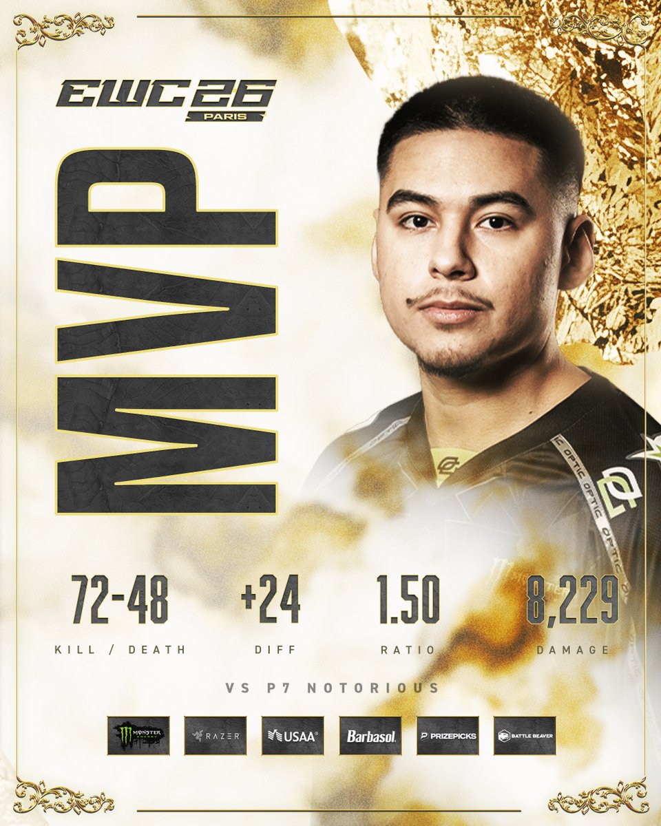 OpTic's tweet photo. Couldn't slow him down

MVP @Shotzzy 🐜 https://t.co/VIARApvQMY