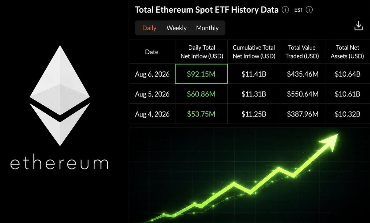 Joe_fx_'s tweet photo. INSTITUTIONS KEEP LOADING ETH

$92 million worth of $ETH was bought by spot Ethereum ETFs yesterday, that’s the largest buy in 3 months. https://t.co/ZDHee0UTR7