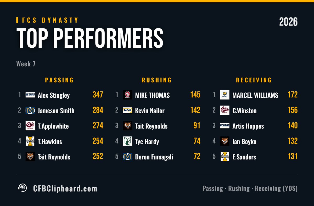 FCSFootball27's tweet photo. 🔥 WEEK 7 STANDOUTS! The stars showed out across the FCS Dynasty! Who had the most impressive performance this week? 👀🏈

#FCSDynasty #CFBClipboard #CollegeFootball #FCSFootball #NCAA27 #DynastyMode @cfbclipboard https://t.co/KpDPRlVhje