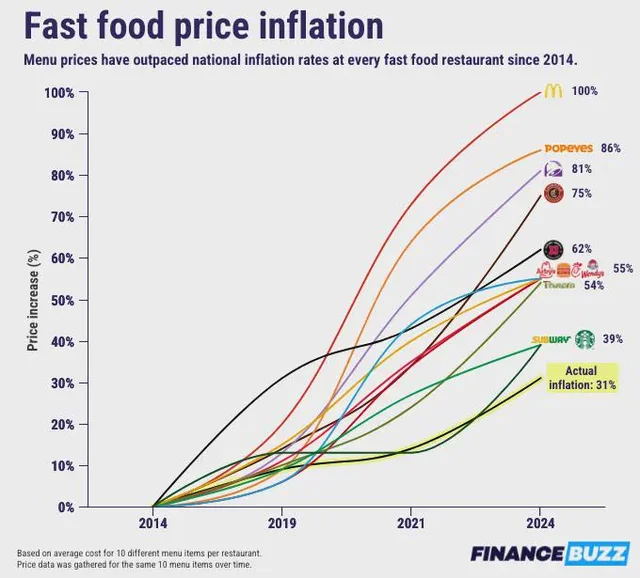 TheJRPrentice's tweet photo. @TheEconomist Wrong, people cannot afford fast food. https://t.co/j8wcW84l4Z
