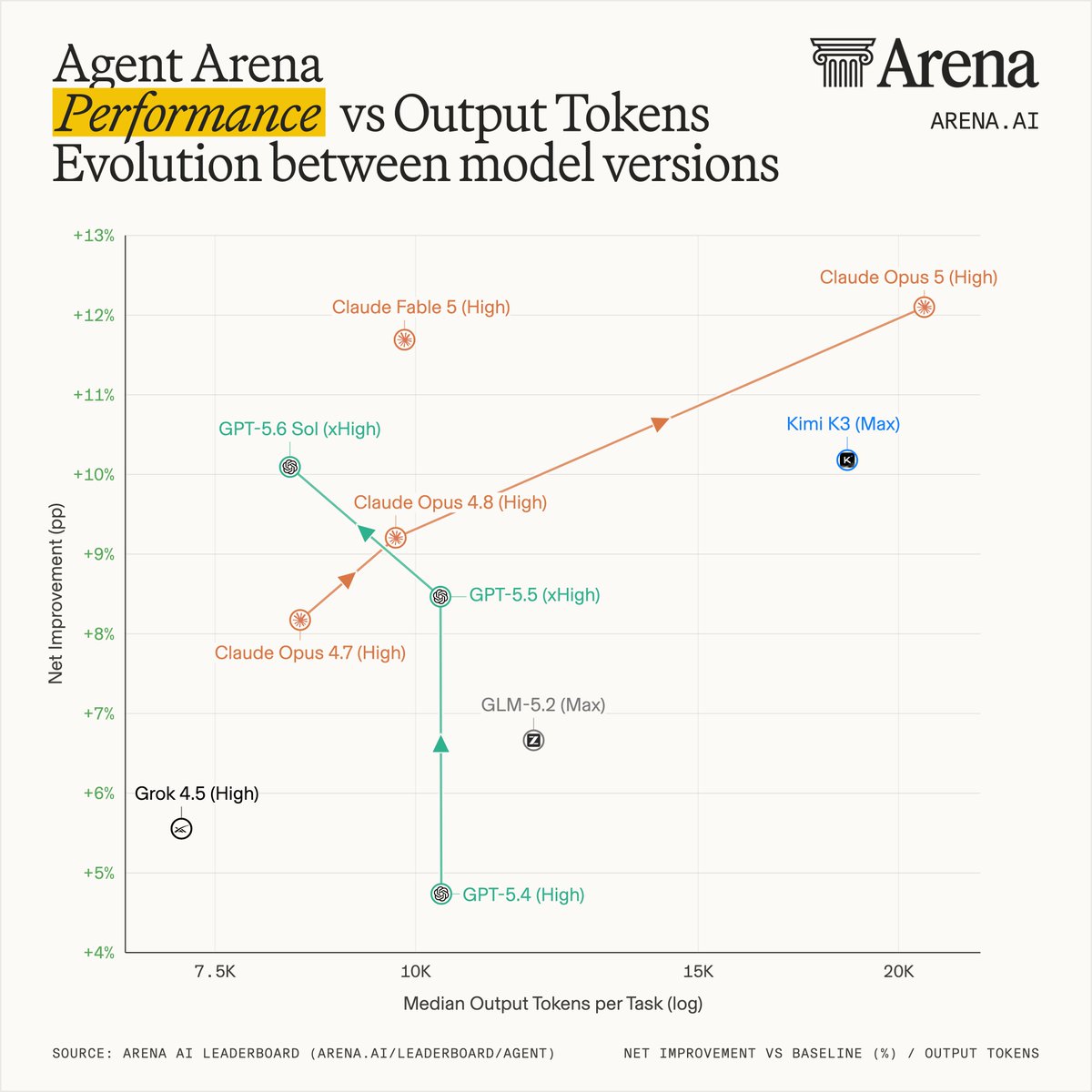 arena's tweet photo. Agent Arena tracks the number of tokens a model takes to complete real-world tasks.

We see the performance of Opus-series models has improved significantly (Opus 4.7 to 4.8 to 5), and at the same time token usage has also increased substantially (~8.5k for Opus 4.7 up to ~21k for Opus 5), when counting both reasoning and output tokens.

The opposite trend appears for top GPT models. Between GPT-5.5 and GPT-5.6-Sol, we see the token usage declined from ~10k to ~8k, despite a notable performance gain of ~1.5pp of Net Improvement.