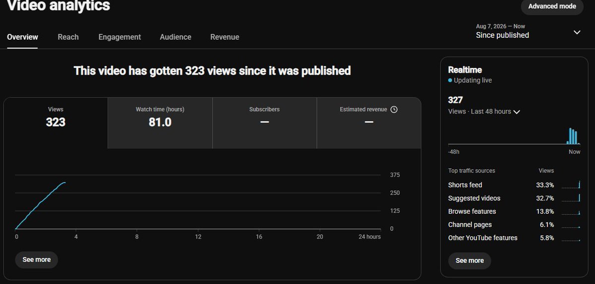 ObeezyLive's tweet photo. Day 2 of testing YouTube's dual ingest feature. This is when you can stream in both horizontal and vertical (using a custom layout) with a combined chat by sending two feeds to the platform. I'm loving the chat engagement and watch time. Since people are watching for longer I am also making 2-3 times more ad revenue compared to pure vertical streams. 

I am impressed with this viewership as someone that hardly ever streams in horizontal. Getting 81 watch hours from a single 3 hour stream is clutch especially for those grinding for YouTube Partner.  Going to try it out some more and report the results. I'd say give it a try and let me know what you think about it!