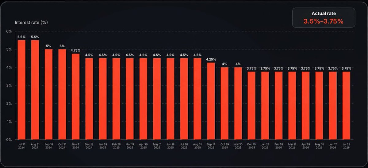 Real_KV23's tweet photo. Fed's Cook Signals Possible Rate Hike Amid Inflation Concerns

Fed member Lisa Cook indicated a potential interest rate increase if inflation does not begin to slow soon. She warned the regulator might not have time to wait for inflation to return to the 2% target. https://t.co/4Fea1ySCe9