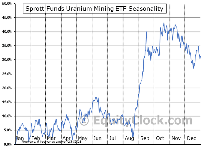 quakes99's tweet photo. 🔭The #Uranium stars are all beautifully aligned today🌟🌟🌟⚛️⛏️ heading into what is typically a very strong seasonal rally starting in mid-August🌞📈 that over the past 5 years has returned an average gain of +40% by mid-October🚀 for Sprott Uranium Miners ETF $URNM 🤩🤠🐂🌊🏄 https://t.co/rY3FQAlr7Q