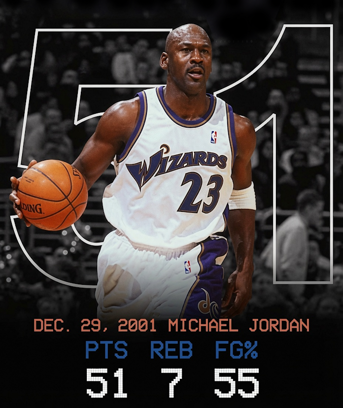 strifeomg's tweet photo. Guess who still holds the NBA record for having the highest-scoring game in NBA history at age 38 &amp; older? 🤔
- 51 pts Dec 29, 2001 vs. CHA

What about age 40 &amp; older?
- 43 pts Feb 21, 2003 vs. NJ

Is Longevity really that impressive if you still need to ring chase? 🤯 https://t.co/V2ZZDpCZpZ